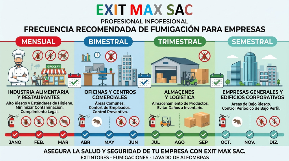 ¿Cada cuánto tiempo se debe fumigar una empresa en Perú?